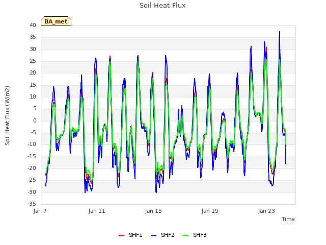 Explore the graph:Soil Heat Flux in a new window