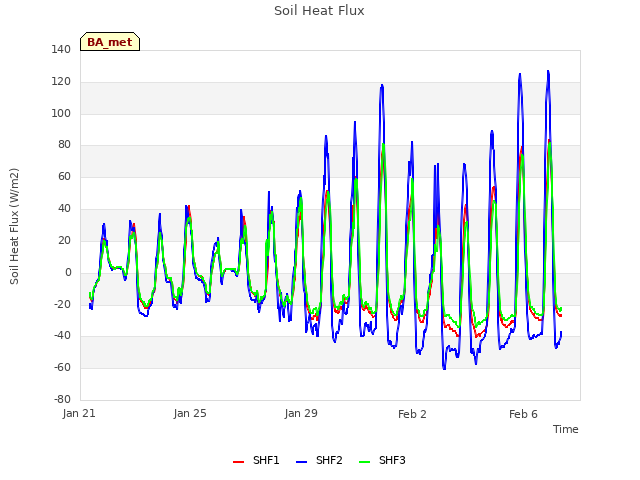 Explore the graph:Soil Heat Flux in a new window