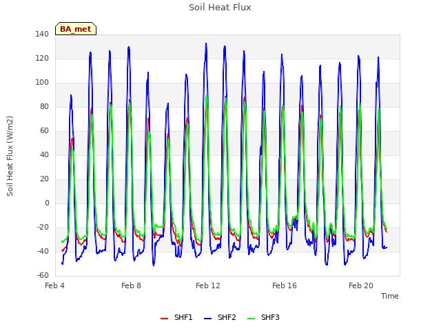 Explore the graph:Soil Heat Flux in a new window