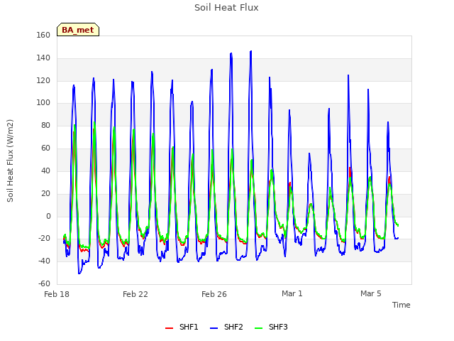 Explore the graph:Soil Heat Flux in a new window