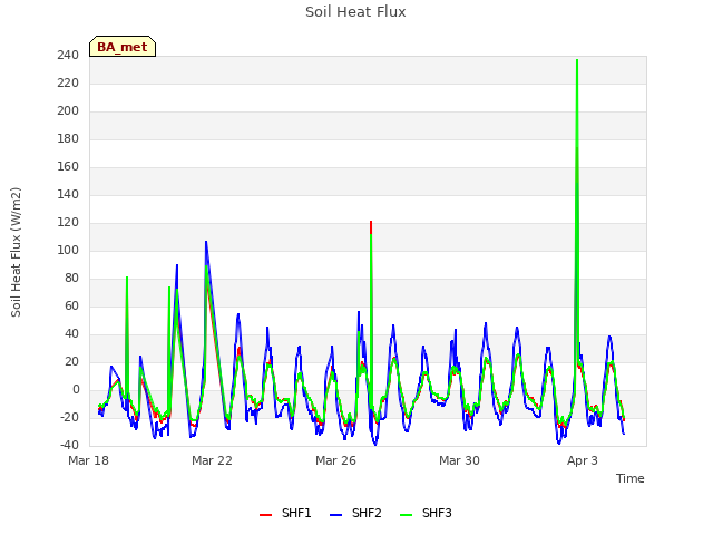 Explore the graph:Soil Heat Flux in a new window