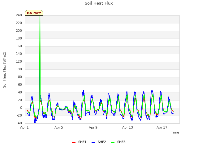 Explore the graph:Soil Heat Flux in a new window