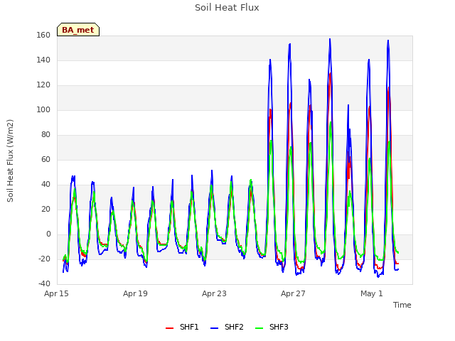 Explore the graph:Soil Heat Flux in a new window