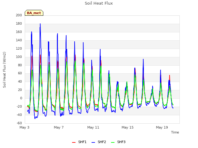 Explore the graph:Soil Heat Flux in a new window