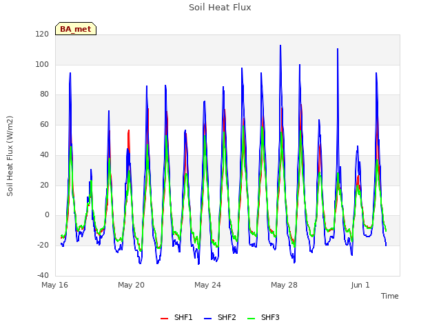 Explore the graph:Soil Heat Flux in a new window