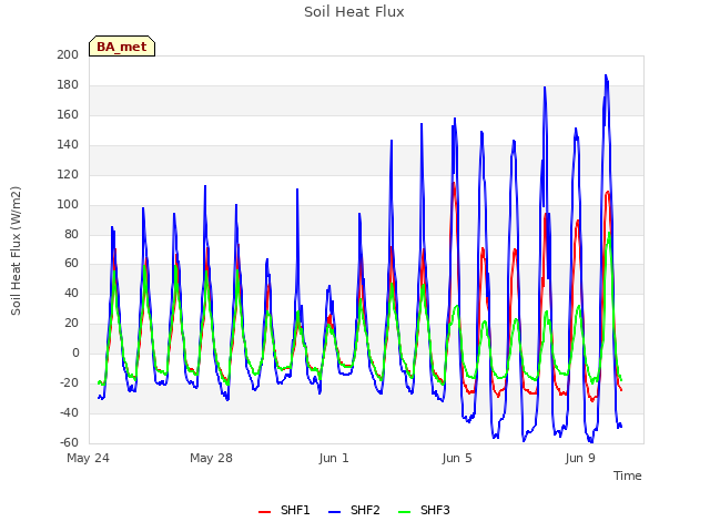 Explore the graph:Soil Heat Flux in a new window