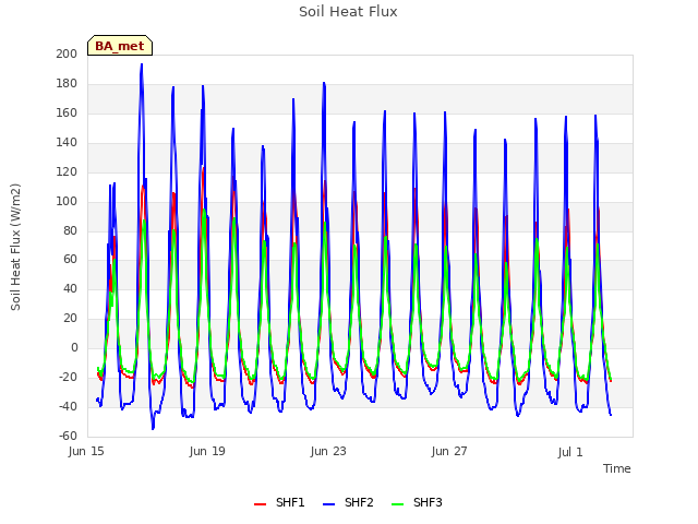 Explore the graph:Soil Heat Flux in a new window