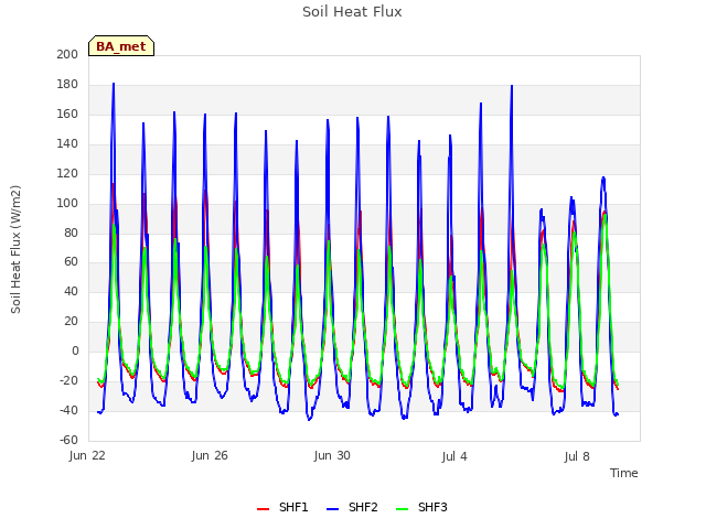 Explore the graph:Soil Heat Flux in a new window