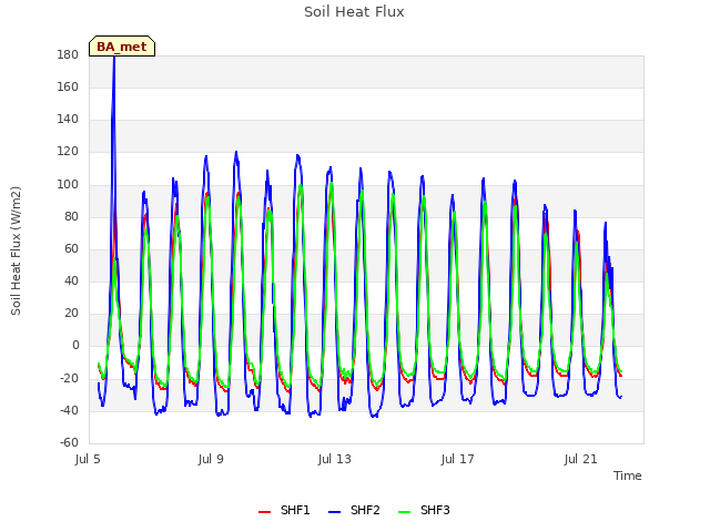 Explore the graph:Soil Heat Flux in a new window