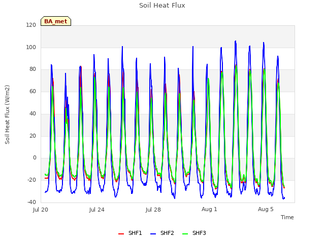 Explore the graph:Soil Heat Flux in a new window