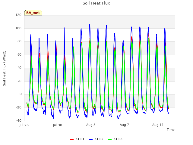 Explore the graph:Soil Heat Flux in a new window