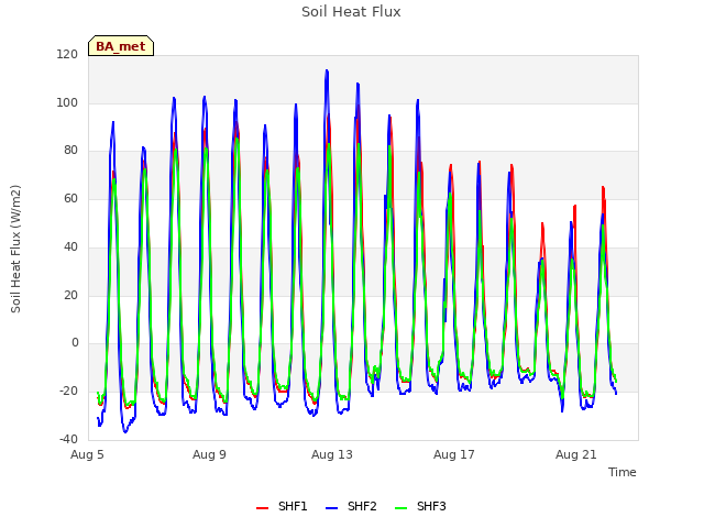 Explore the graph:Soil Heat Flux in a new window