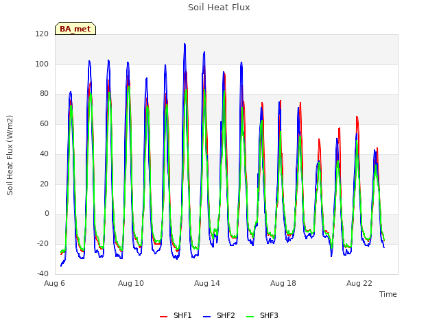 Explore the graph:Soil Heat Flux in a new window