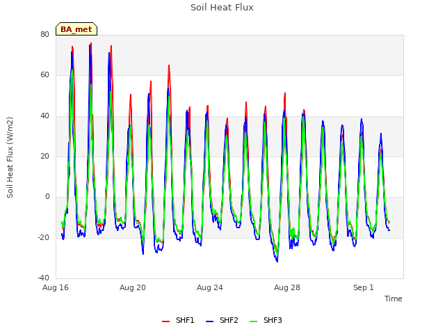 Explore the graph:Soil Heat Flux in a new window