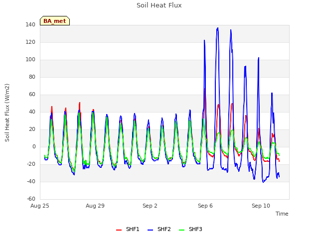 Explore the graph:Soil Heat Flux in a new window