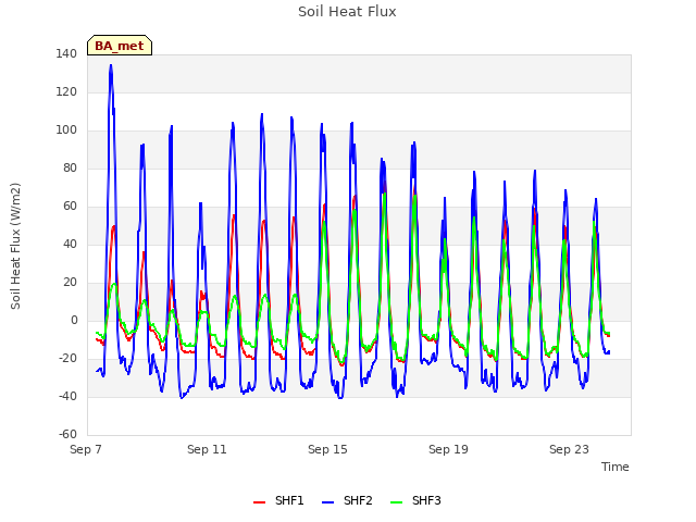 Explore the graph:Soil Heat Flux in a new window