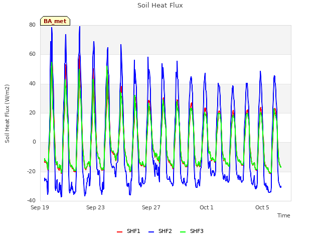 Explore the graph:Soil Heat Flux in a new window