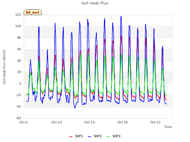 Explore the graph:Soil Heat Flux in a new window