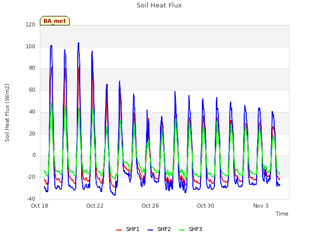 Explore the graph:Soil Heat Flux in a new window