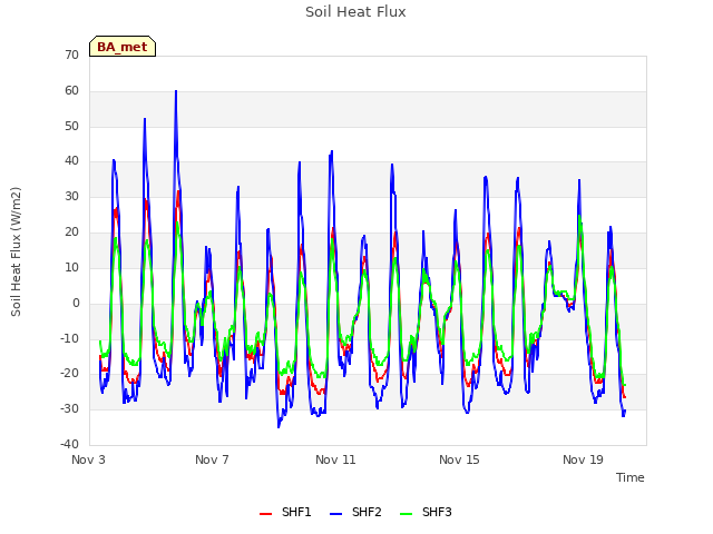 Explore the graph:Soil Heat Flux in a new window