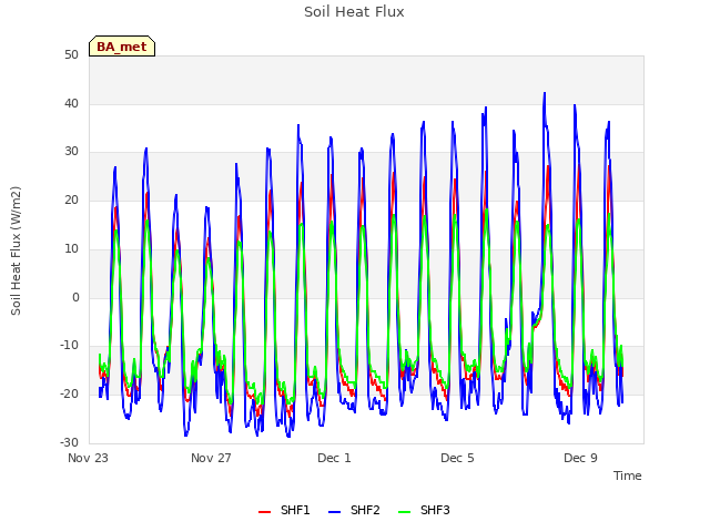 Explore the graph:Soil Heat Flux in a new window