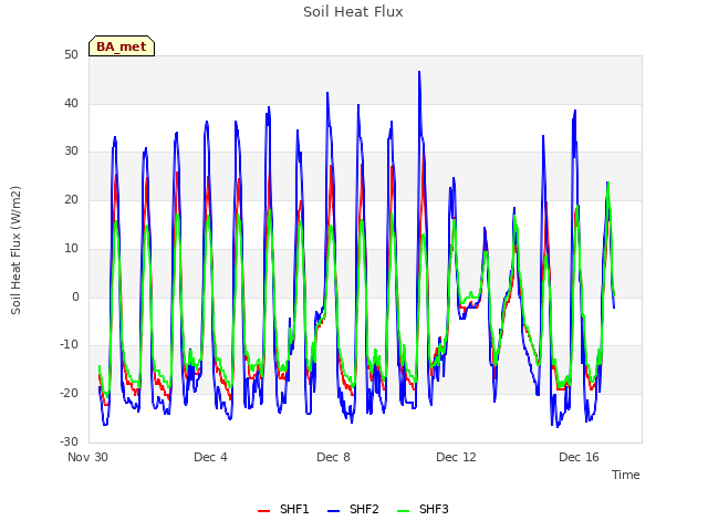 Explore the graph:Soil Heat Flux in a new window