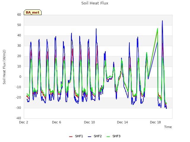 Explore the graph:Soil Heat Flux in a new window