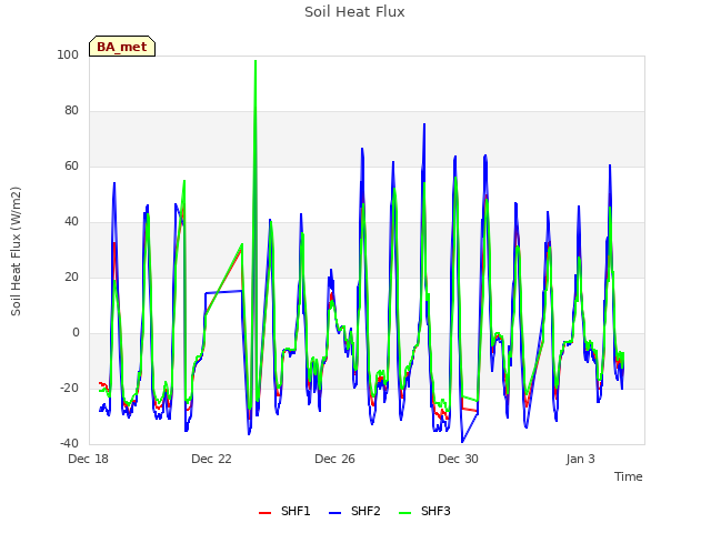 Explore the graph:Soil Heat Flux in a new window