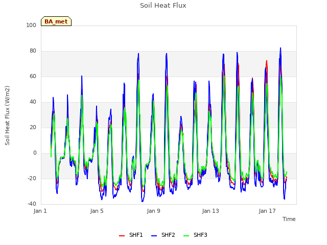 Explore the graph:Soil Heat Flux in a new window