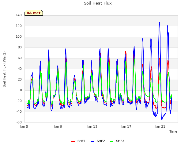 Explore the graph:Soil Heat Flux in a new window