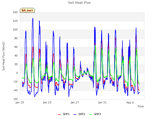 Explore the graph:Soil Heat Flux in a new window