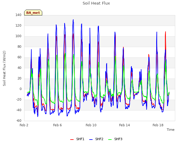 Explore the graph:Soil Heat Flux in a new window