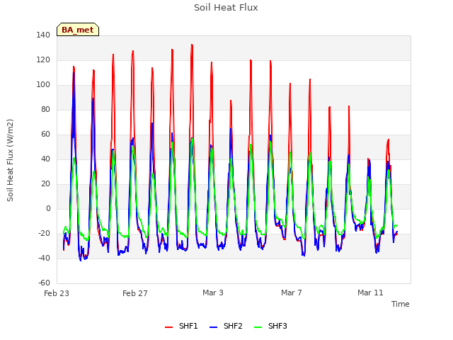 Explore the graph:Soil Heat Flux in a new window