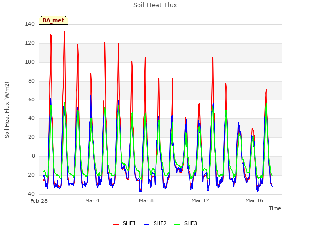 Explore the graph:Soil Heat Flux in a new window