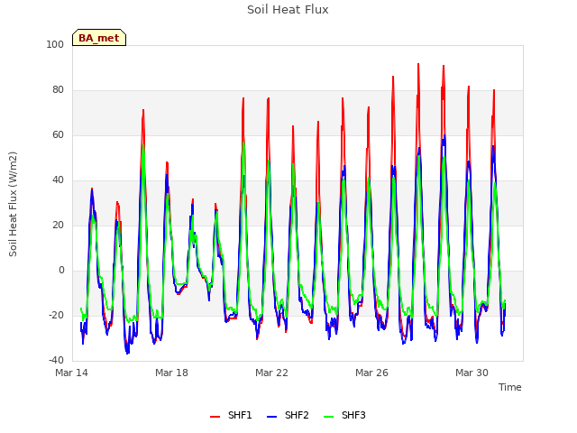 Explore the graph:Soil Heat Flux in a new window