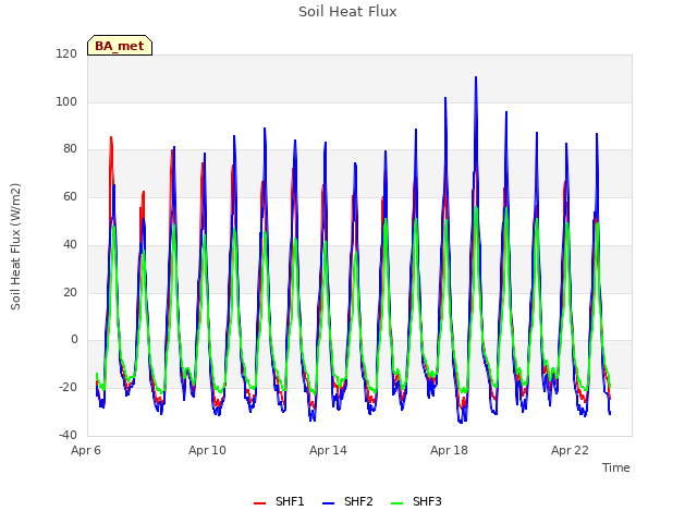 Explore the graph:Soil Heat Flux in a new window