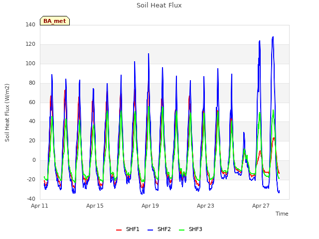 Explore the graph:Soil Heat Flux in a new window