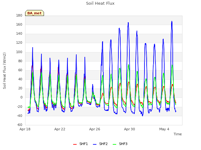 Explore the graph:Soil Heat Flux in a new window