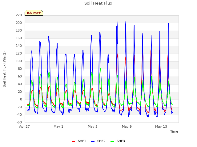 Explore the graph:Soil Heat Flux in a new window