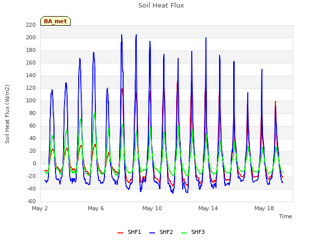 Explore the graph:Soil Heat Flux in a new window