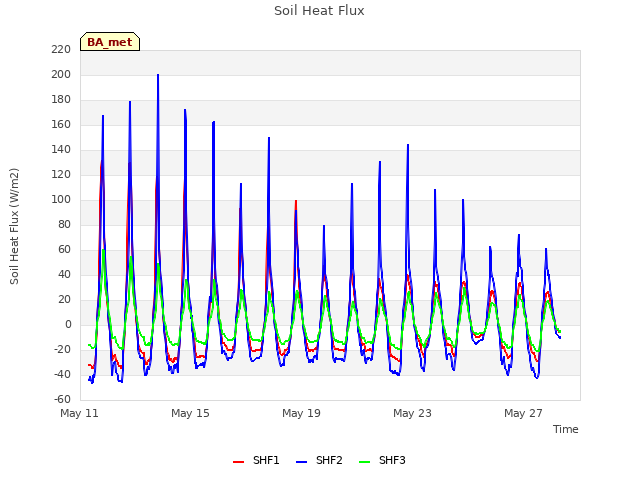 Explore the graph:Soil Heat Flux in a new window