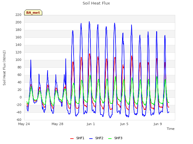 Explore the graph:Soil Heat Flux in a new window