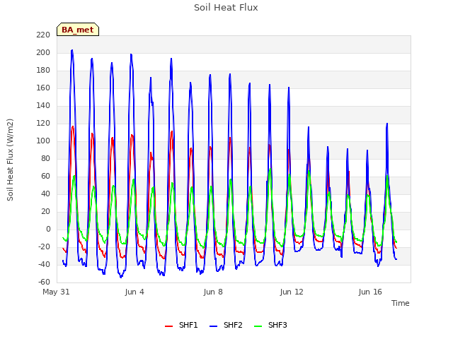 Explore the graph:Soil Heat Flux in a new window