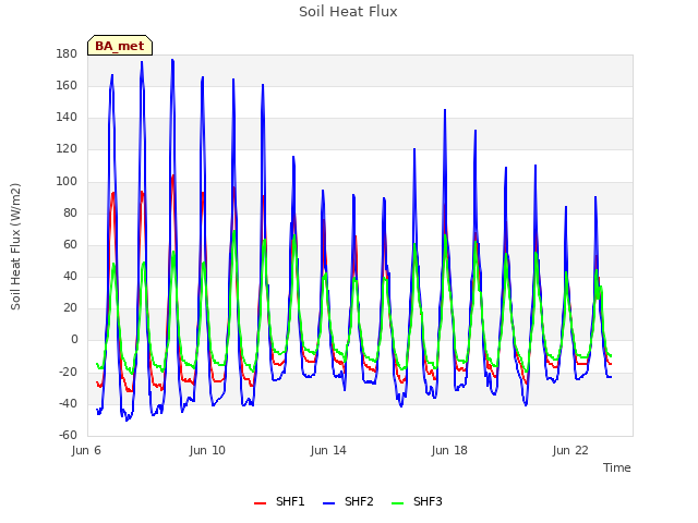 Explore the graph:Soil Heat Flux in a new window