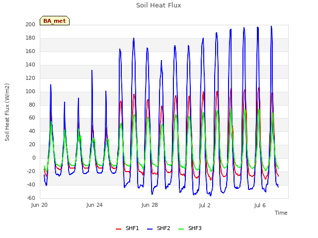 Explore the graph:Soil Heat Flux in a new window