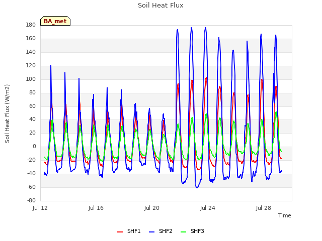 Explore the graph:Soil Heat Flux in a new window