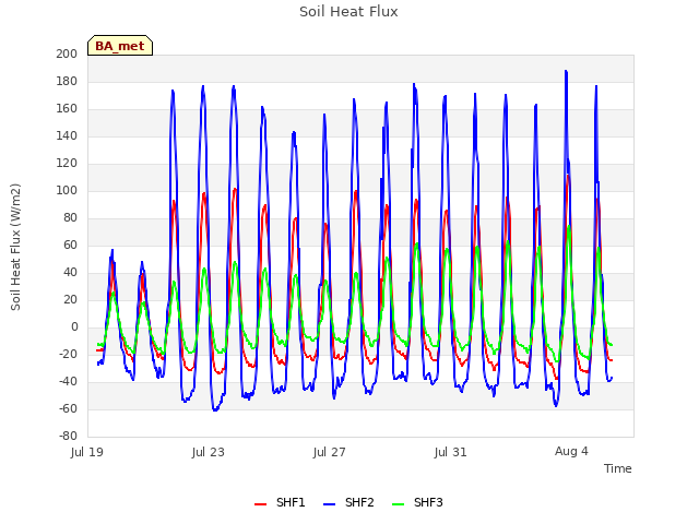 Explore the graph:Soil Heat Flux in a new window