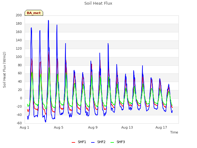 Explore the graph:Soil Heat Flux in a new window