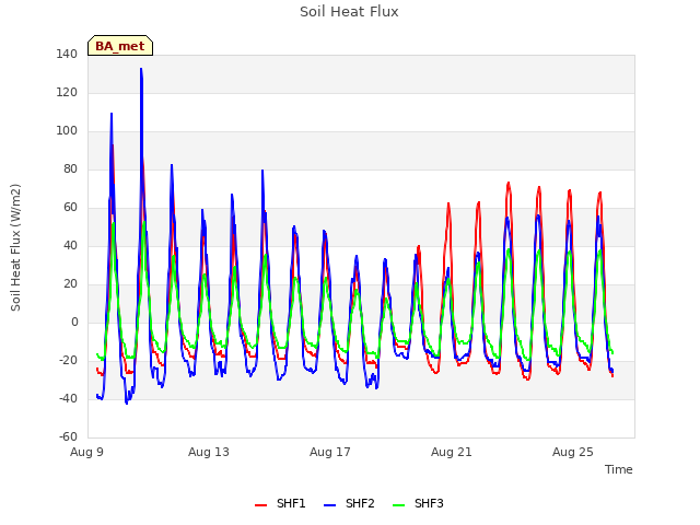 Explore the graph:Soil Heat Flux in a new window