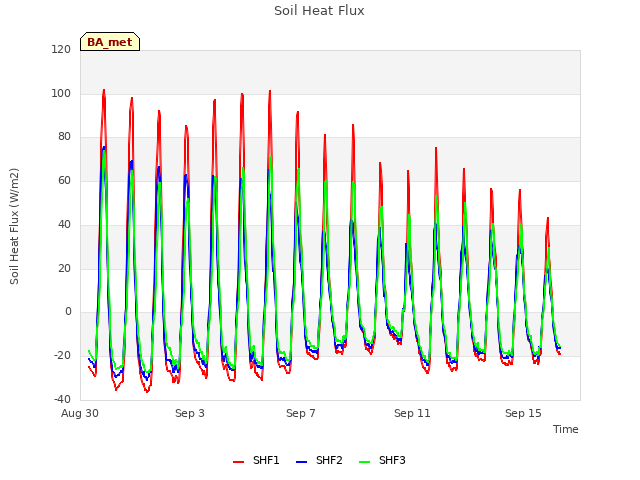 Explore the graph:Soil Heat Flux in a new window